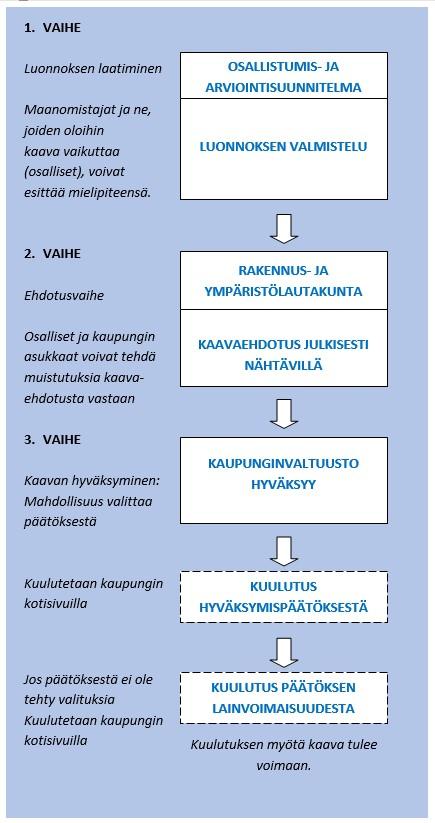 Prosessikaavio