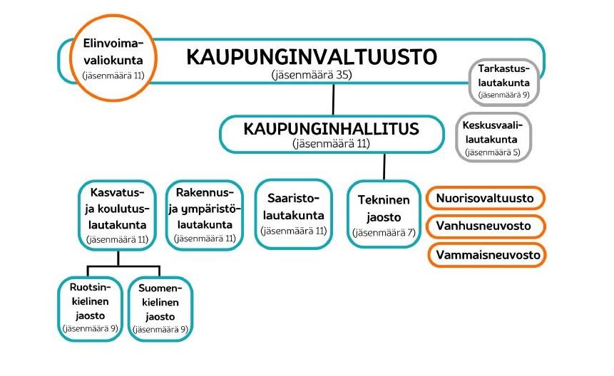 Paraisten kaupungin organisaatio, kaava