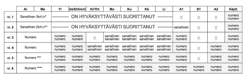 Tabellen visar när bedömningen ges verbalt alternativt med siffra i de olika ämnena i årskurserna 1-6 i de finska skolorna. 