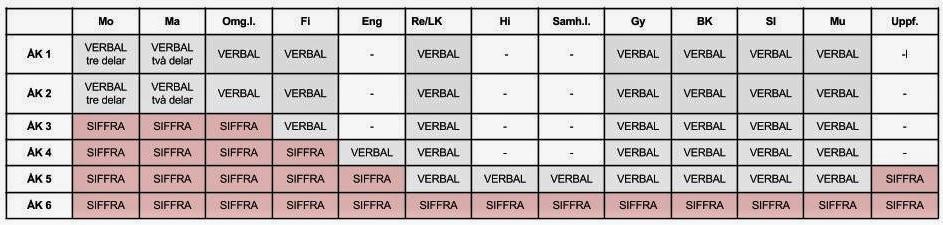 Tabellen visar när bedömningen ges verbalt alternativt med siffra i de olika ämnena i årskurserna 1-6 i de svenska skolorna. 